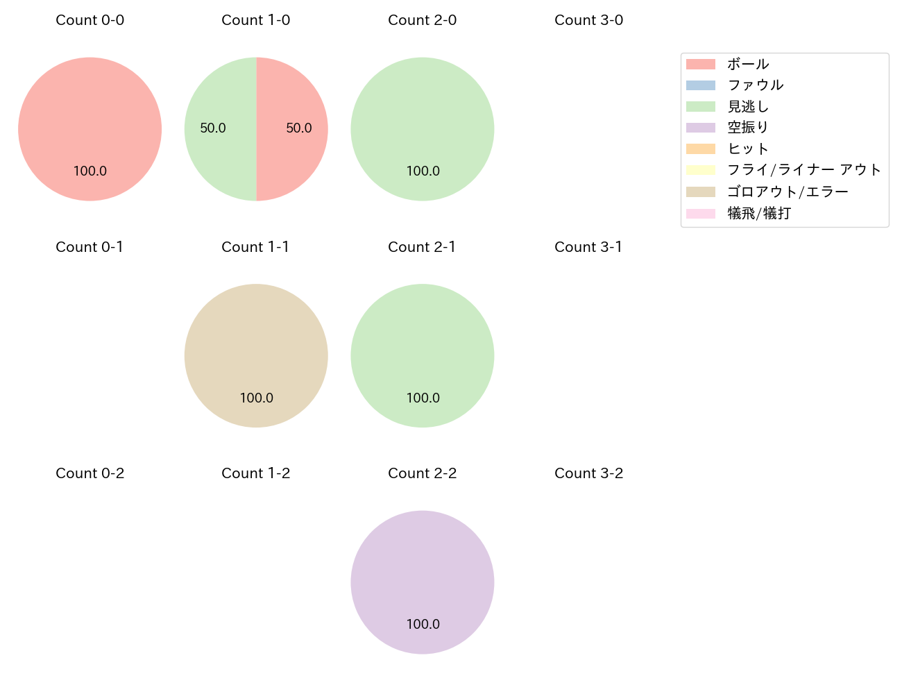 笠原 祥太郎の球数分布(2021年10月)