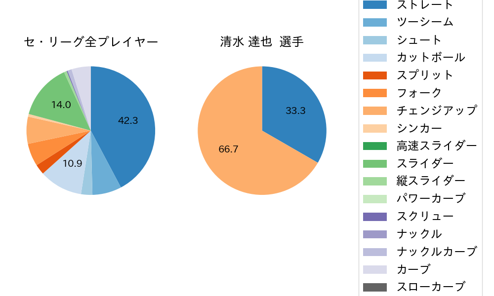 清水 達也の球種割合(2021年10月)