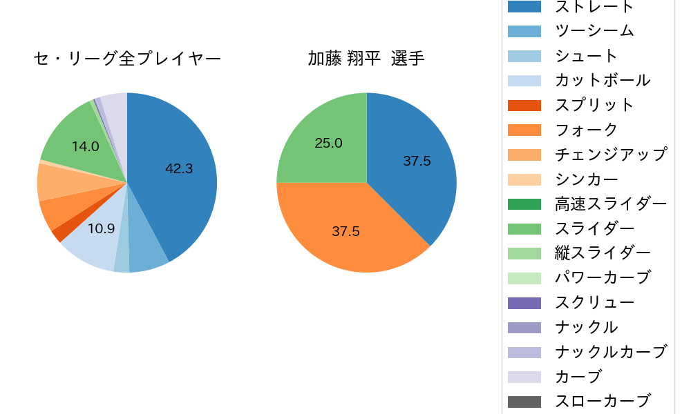 加藤 翔平の球種割合(2021年10月)