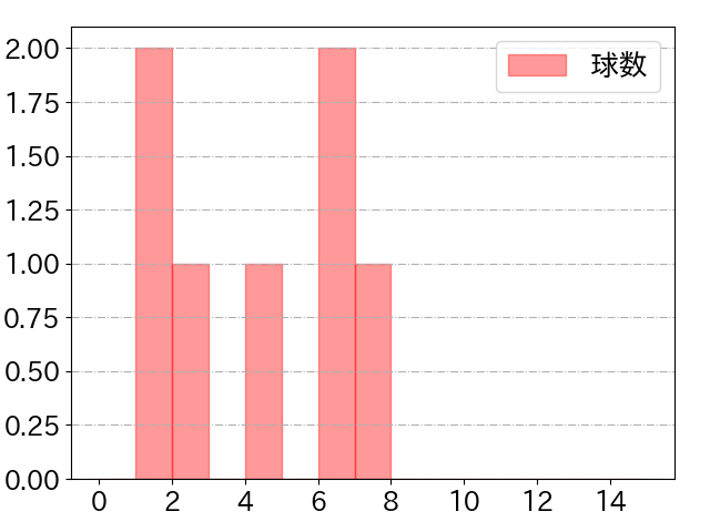 加藤 翔平の球数分布(2021年10月)