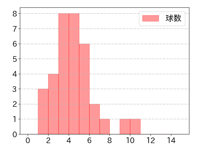 福田 永将の球数分布(2021年10月)