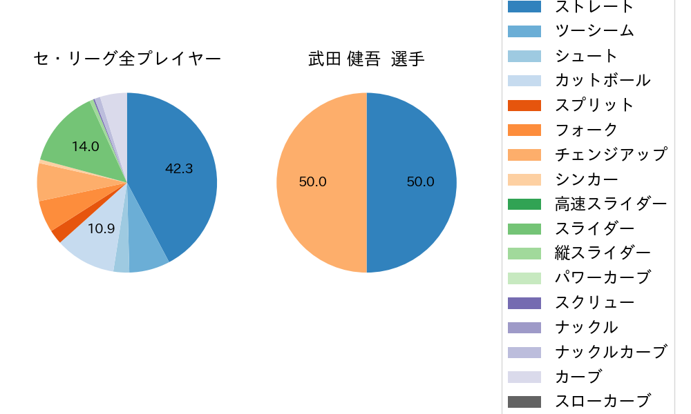 武田 健吾の球種割合(2021年10月)