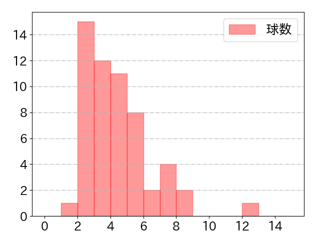 岡林 勇希の球数分布(2021年10月)