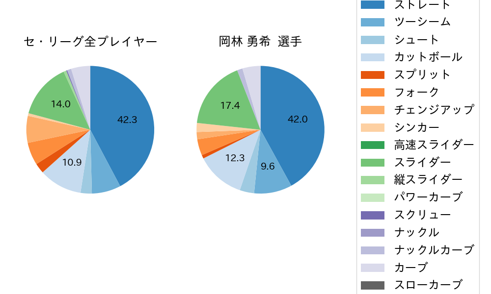 岡林 勇希の球種割合(2021年10月)