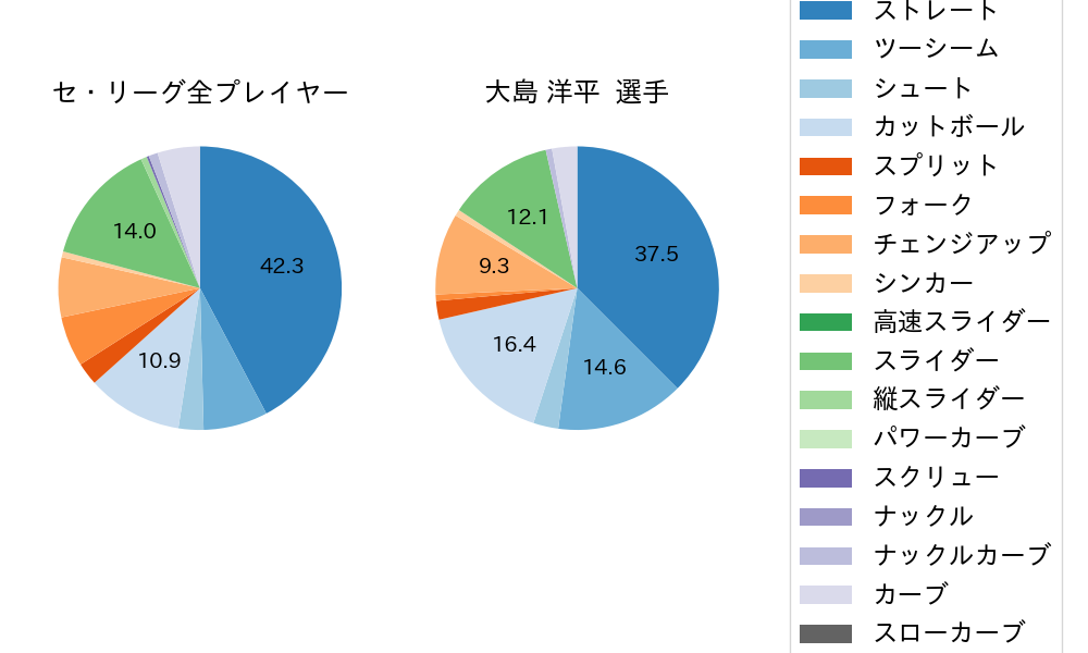 大島 洋平の球種割合(2021年10月)