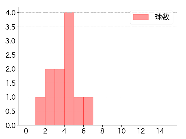福留 孝介の球数分布(2021年10月)