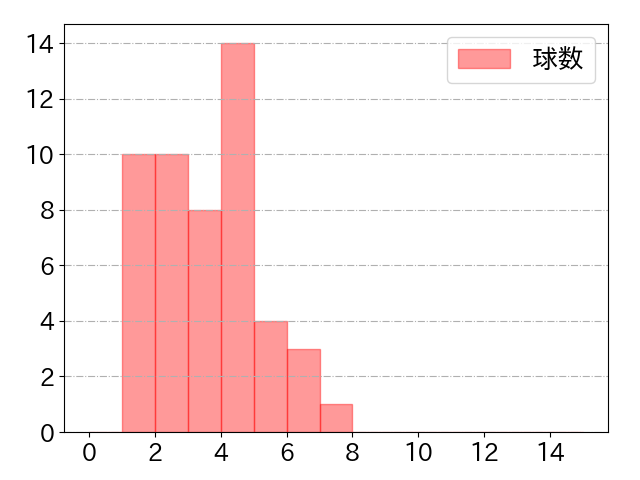 髙松 渡の球数分布(2021年rs月)