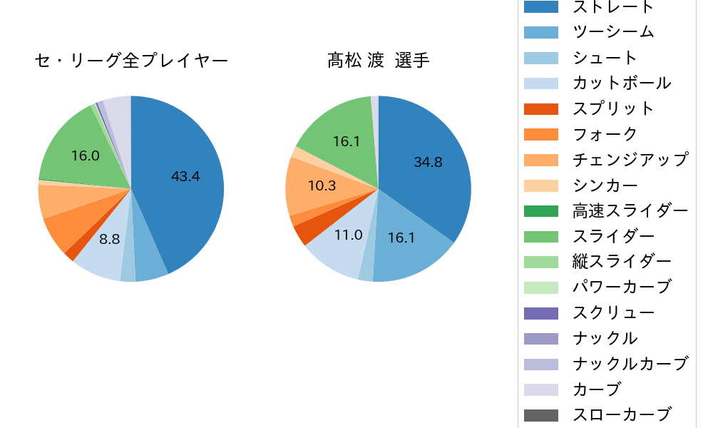 髙松 渡の球種割合(2021年レギュラーシーズン全試合)