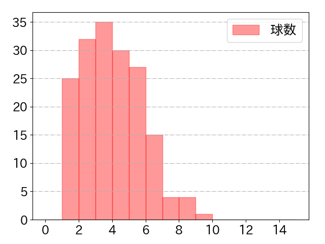 京田 陽太の球数分布(2021年rs月)