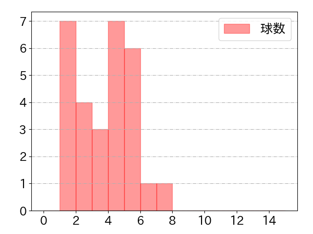 柳 裕也の球数分布(2021年rs月)