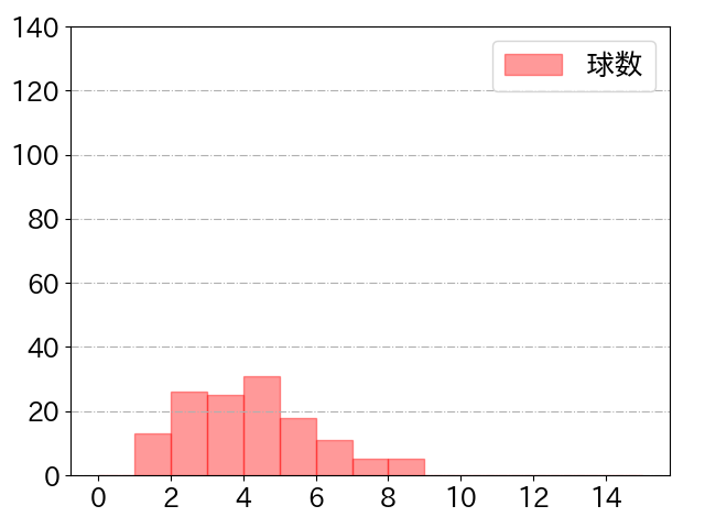 渡辺 勝の球数分布(2021年rs月)