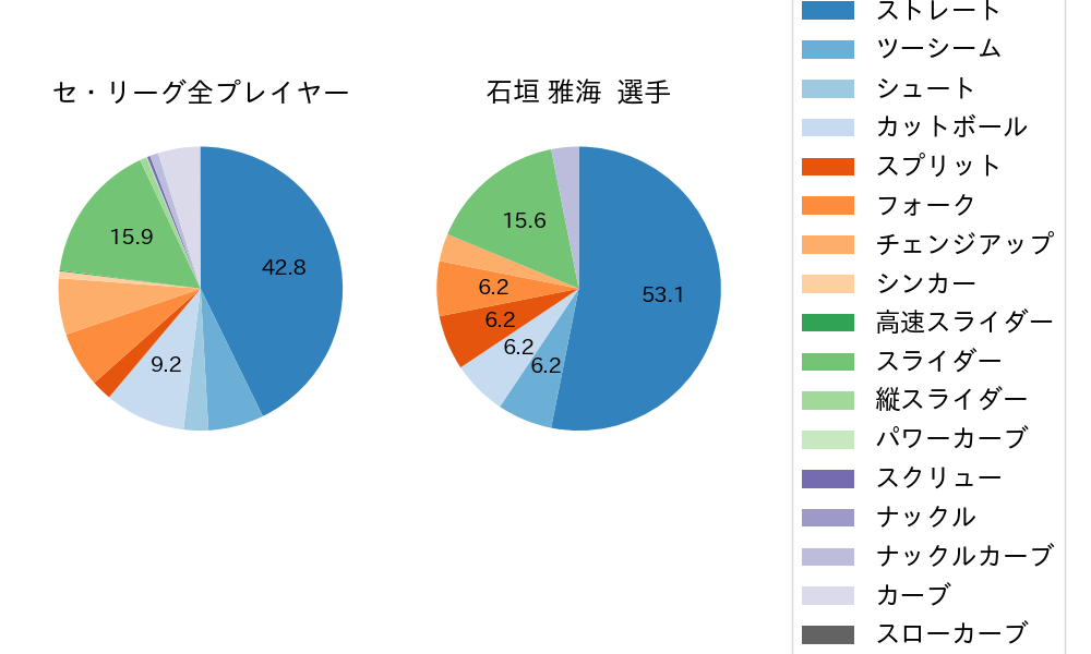 石垣 雅海の球種割合(2021年レギュラーシーズン全試合)