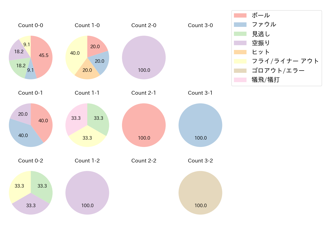 石垣 雅海の球数分布(2021年レギュラーシーズン全試合)