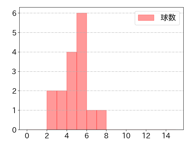 勝野 昌慶の球数分布(2021年rs月)