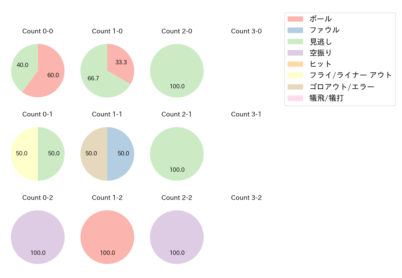 笠原 祥太郎の球数分布(2021年レギュラーシーズン全試合)