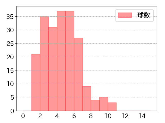 阿部 寿樹の球数分布(2021年rs月)