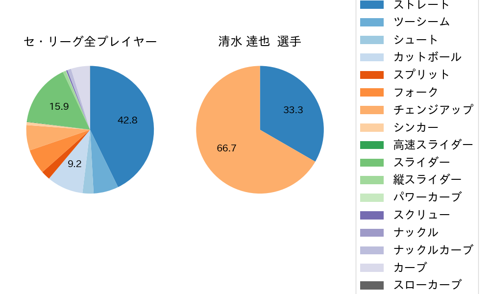 清水 達也の球種割合(2021年レギュラーシーズン全試合)