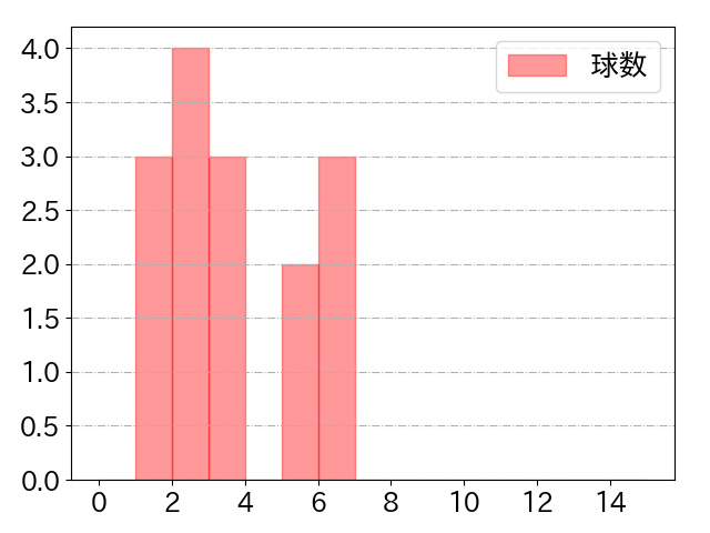 石橋 康太の球数分布(2021年rs月)