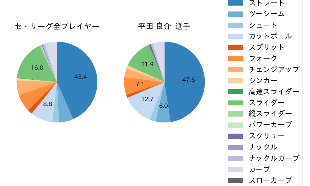 平田 良介の球種割合(2021年レギュラーシーズン全試合)