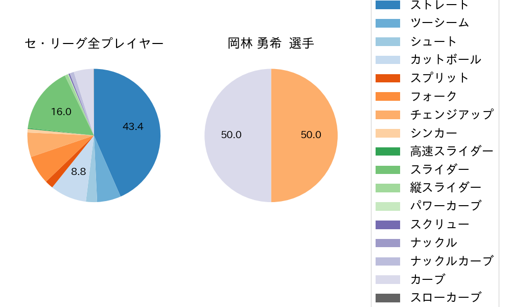 岡林 勇希の球種割合(2021年レギュラーシーズン全試合)
