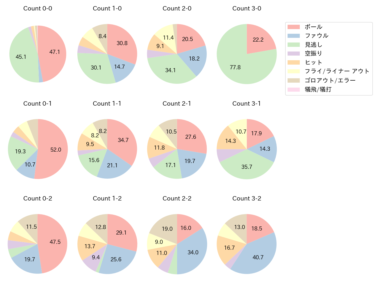 大島 洋平の球数分布(2021年レギュラーシーズン全試合)