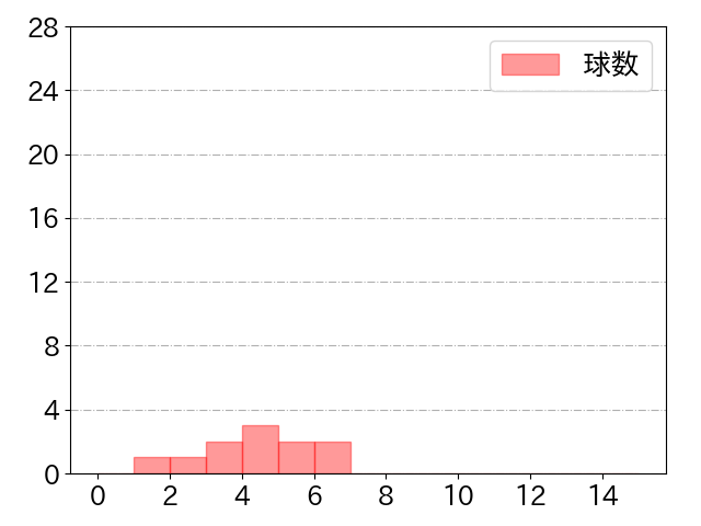 髙松 渡の球数分布(2021年st月)