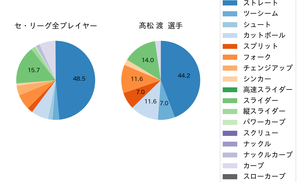 髙松 渡の球種割合(2021年オープン戦)