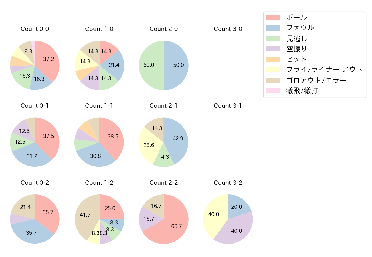 京田 陽太の球数分布(2021年オープン戦)