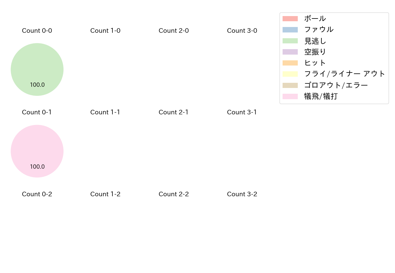 柳 裕也の球数分布(2021年オープン戦)