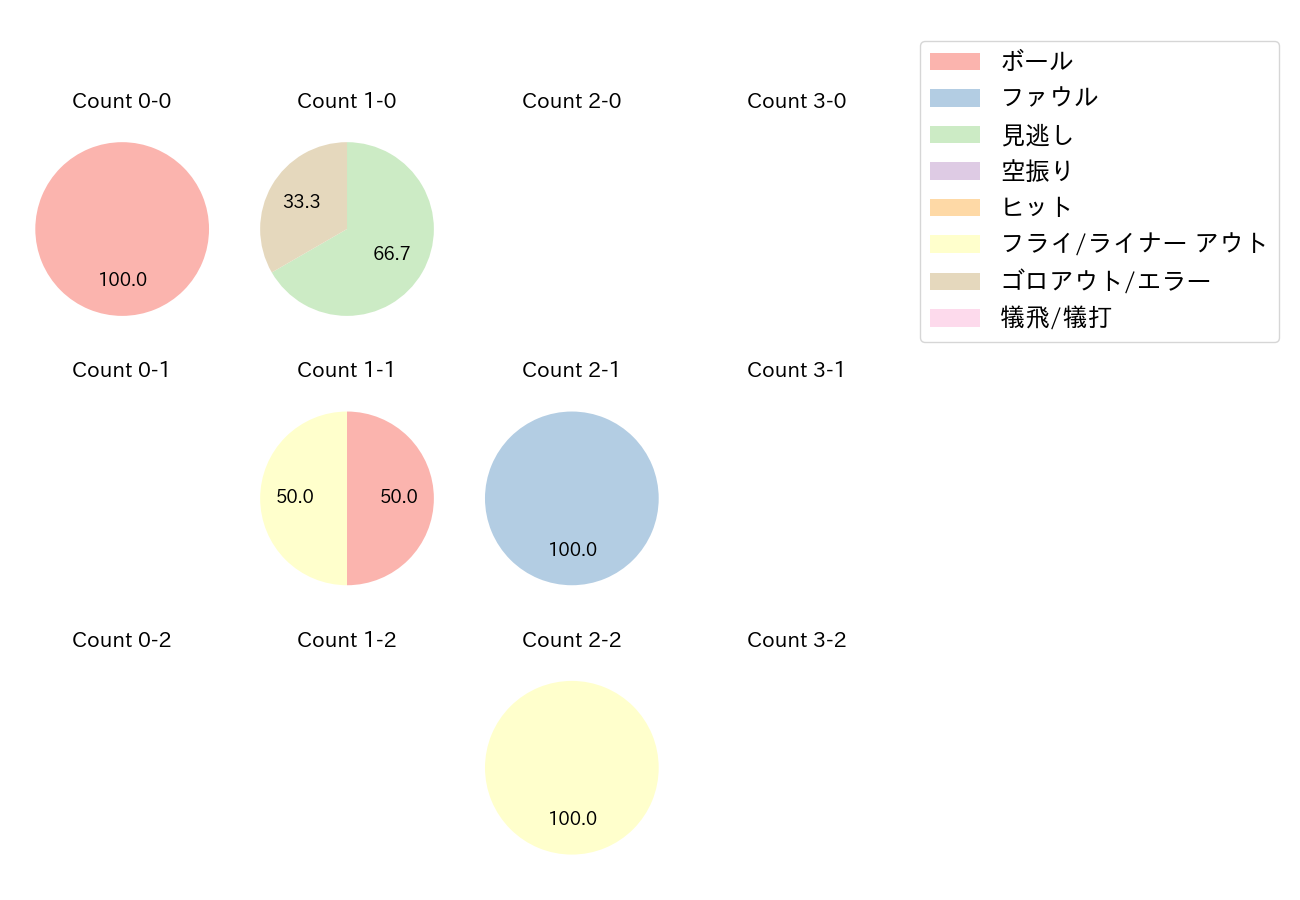 山下 斐紹の球数分布(2021年オープン戦)