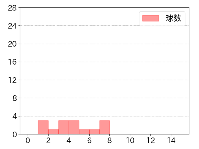 井領 雅貴の球数分布(2021年st月)