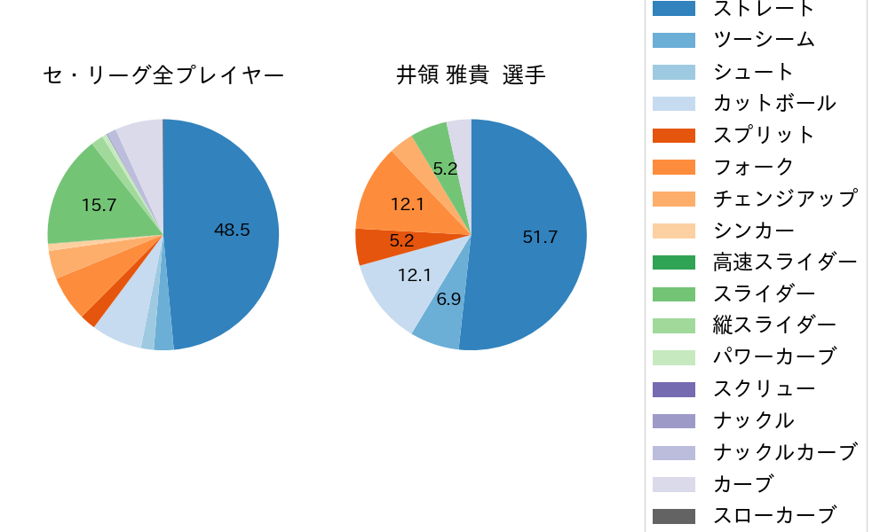 井領 雅貴の球種割合(2021年オープン戦)