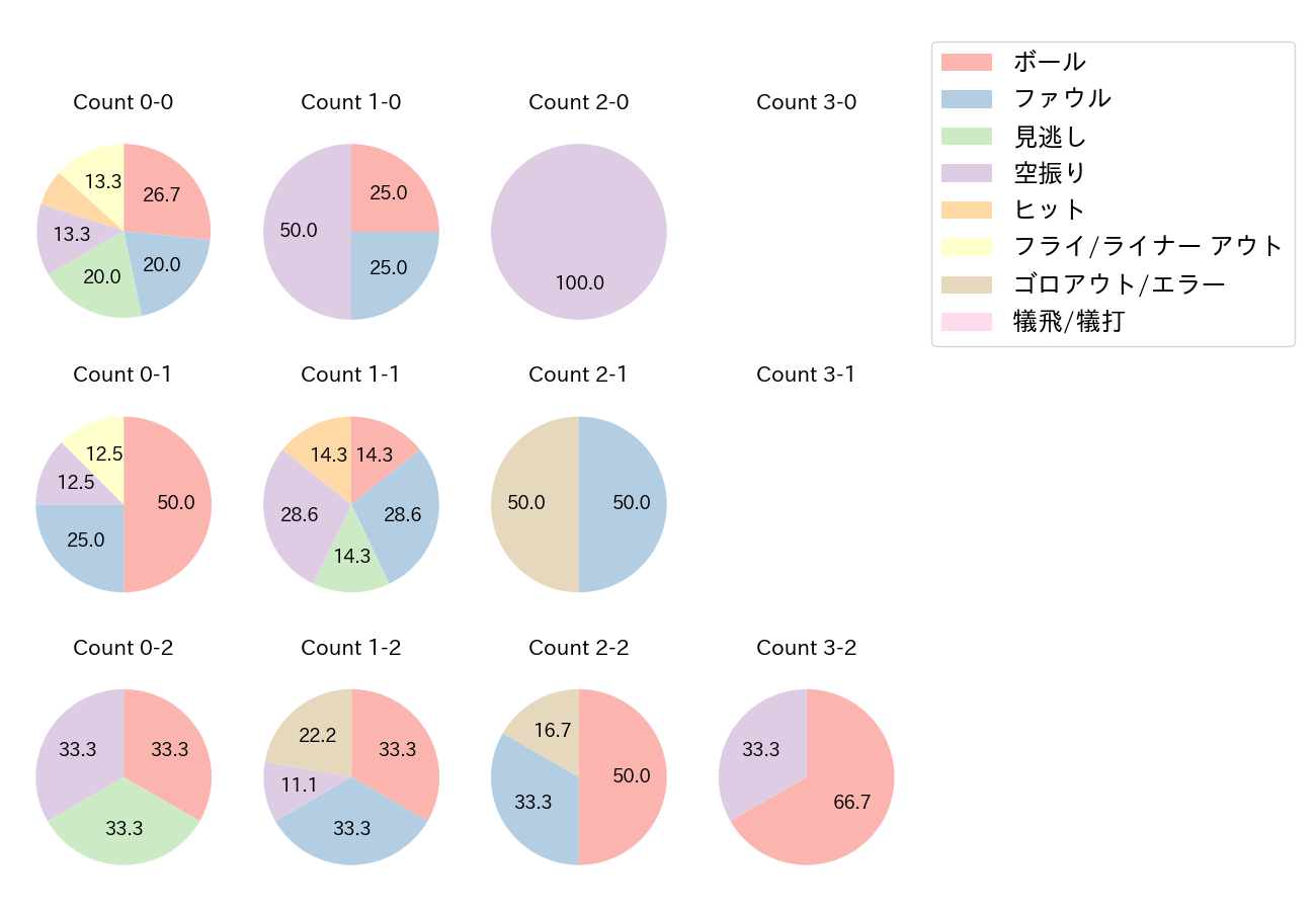 井領 雅貴の球数分布(2021年オープン戦)