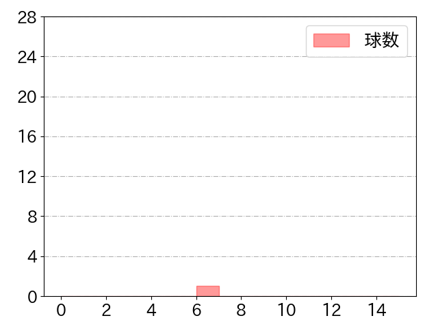 渡辺 勝の球数分布(2021年st月)