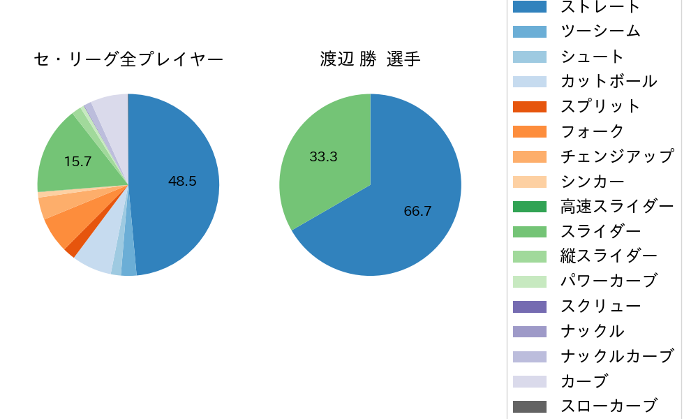 渡辺 勝の球種割合(2021年オープン戦)