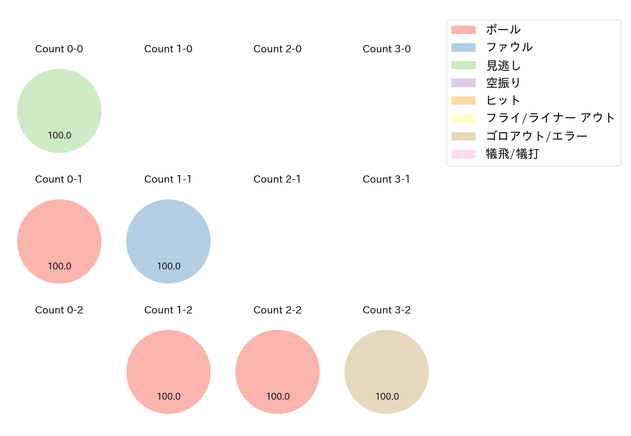 渡辺 勝の球数分布(2021年オープン戦)