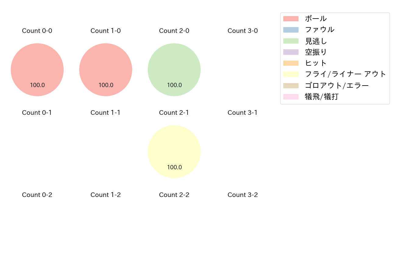 郡司 裕也の球数分布(2021年オープン戦)
