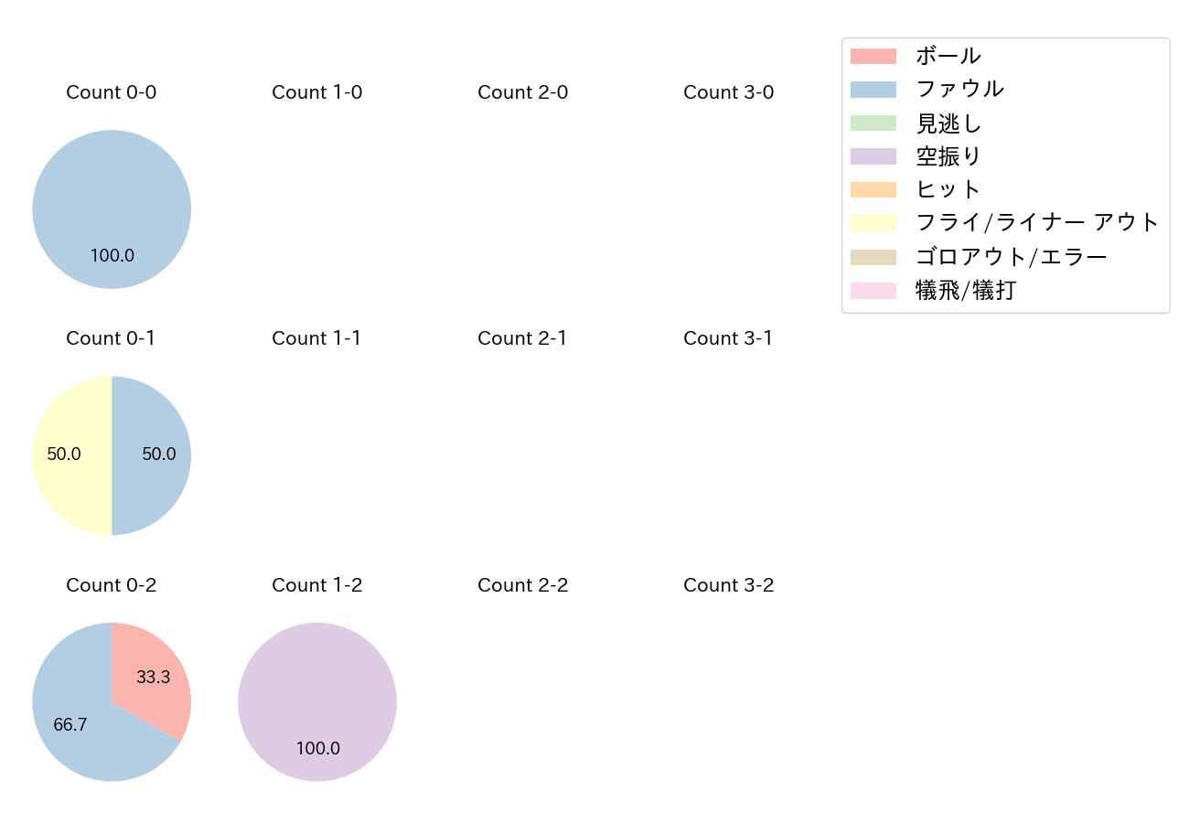 伊藤 康祐の球数分布(2021年オープン戦)