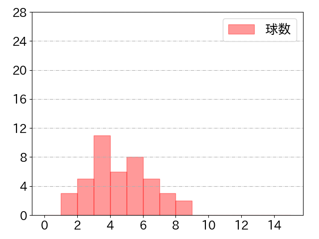 阿部 寿樹の球数分布(2021年st月)