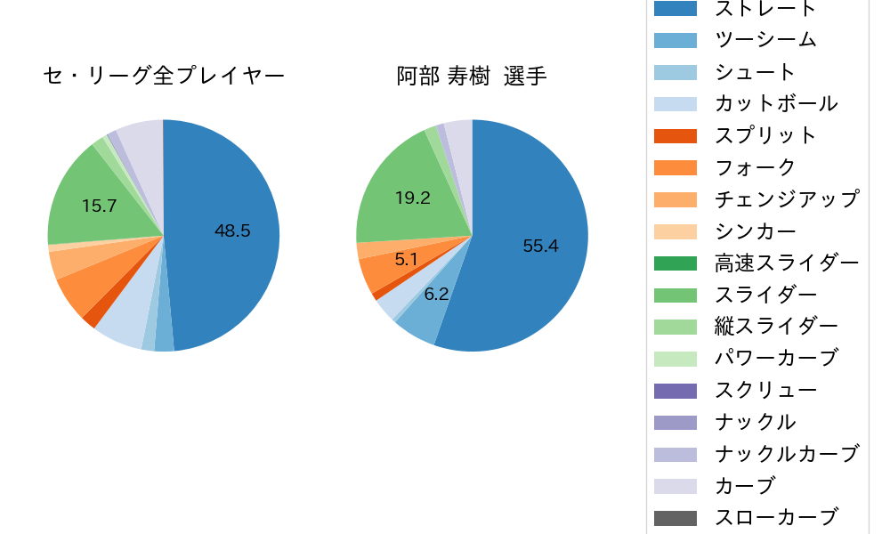 阿部 寿樹の球種割合(2021年オープン戦)