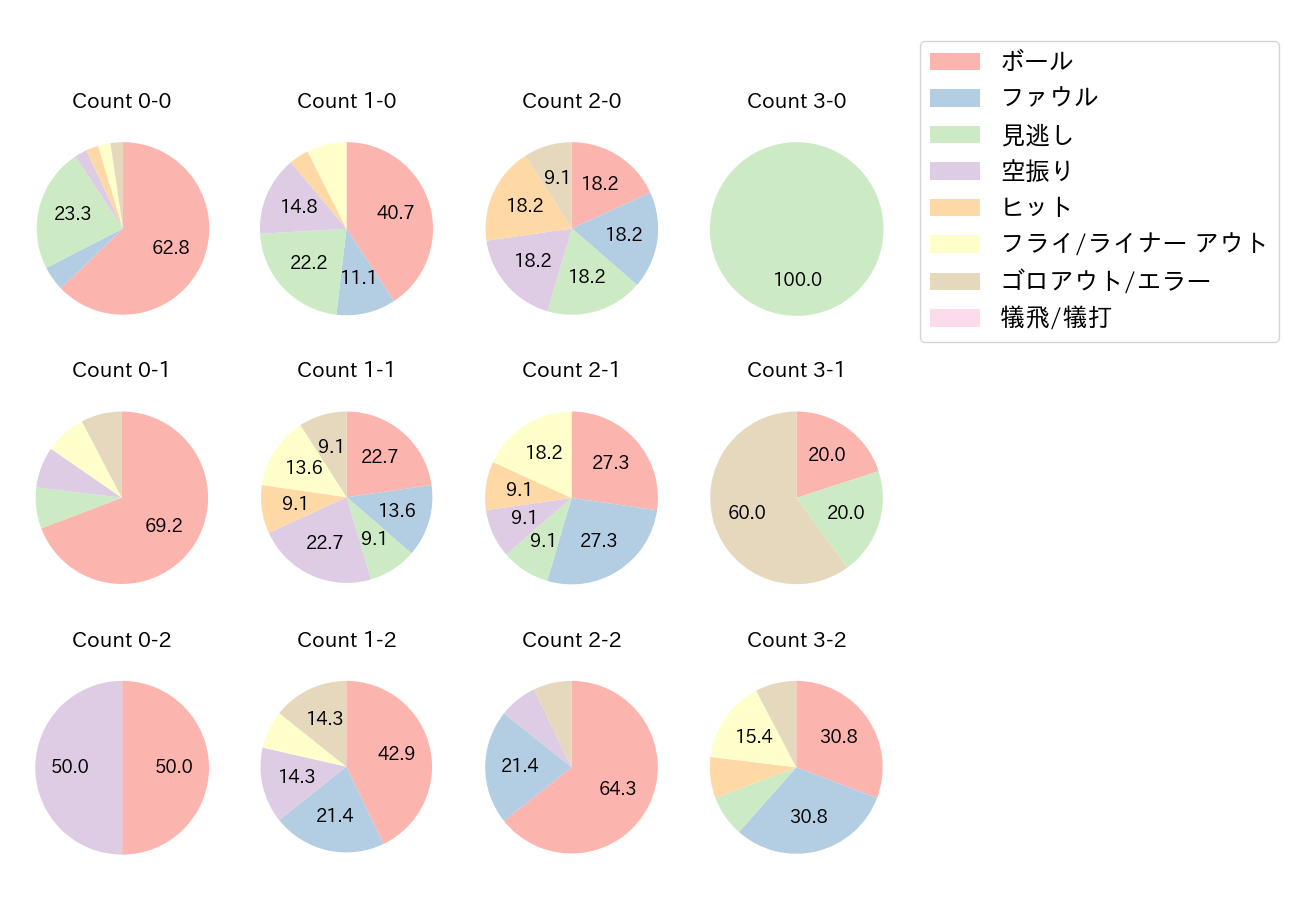 阿部 寿樹の球数分布(2021年オープン戦)