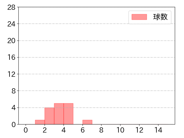武田 健吾の球数分布(2021年st月)