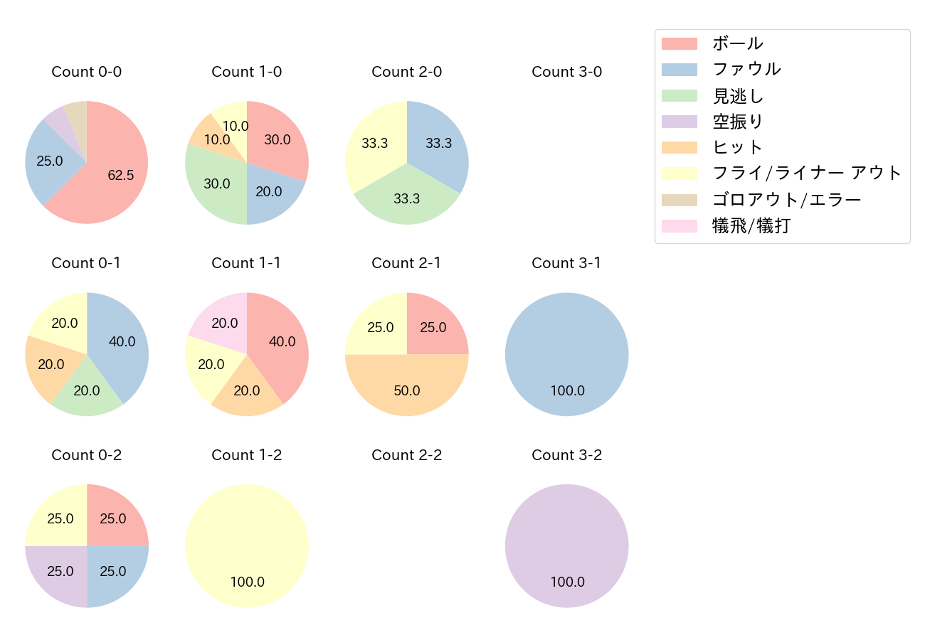 武田 健吾の球数分布(2021年オープン戦)