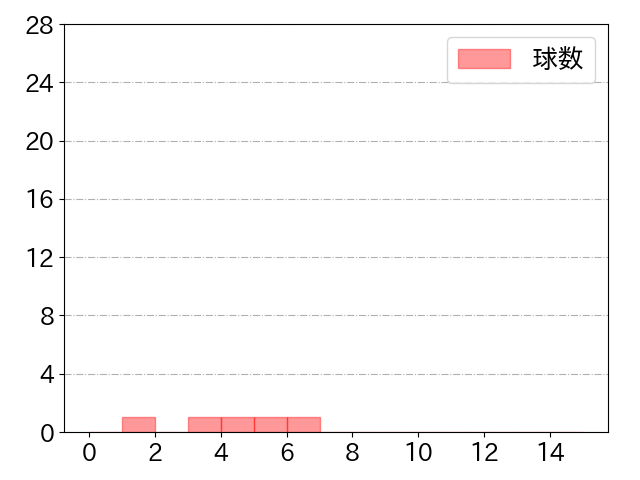 石橋 康太の球数分布(2021年st月)
