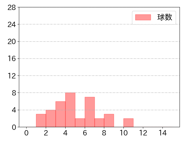 平田 良介の球数分布(2021年st月)