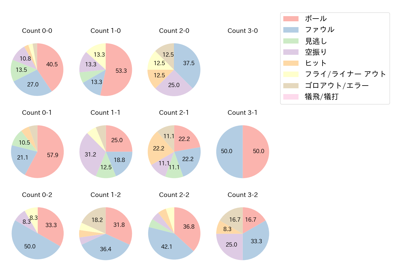 平田 良介の球数分布(2021年オープン戦)