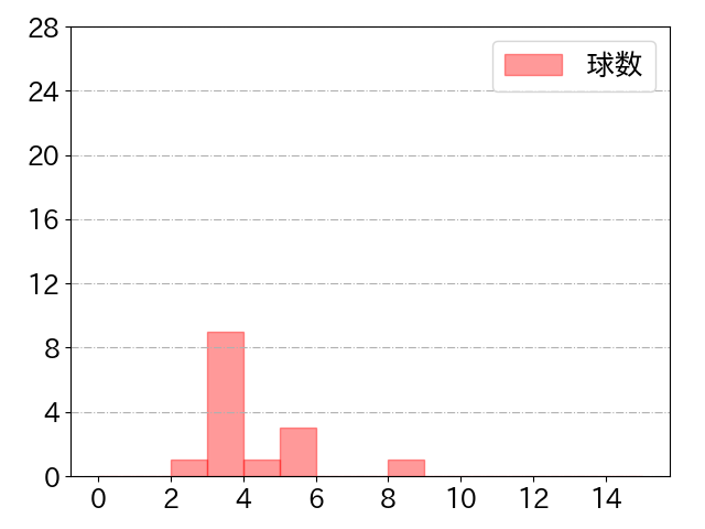 岡林 勇希の球数分布(2021年st月)