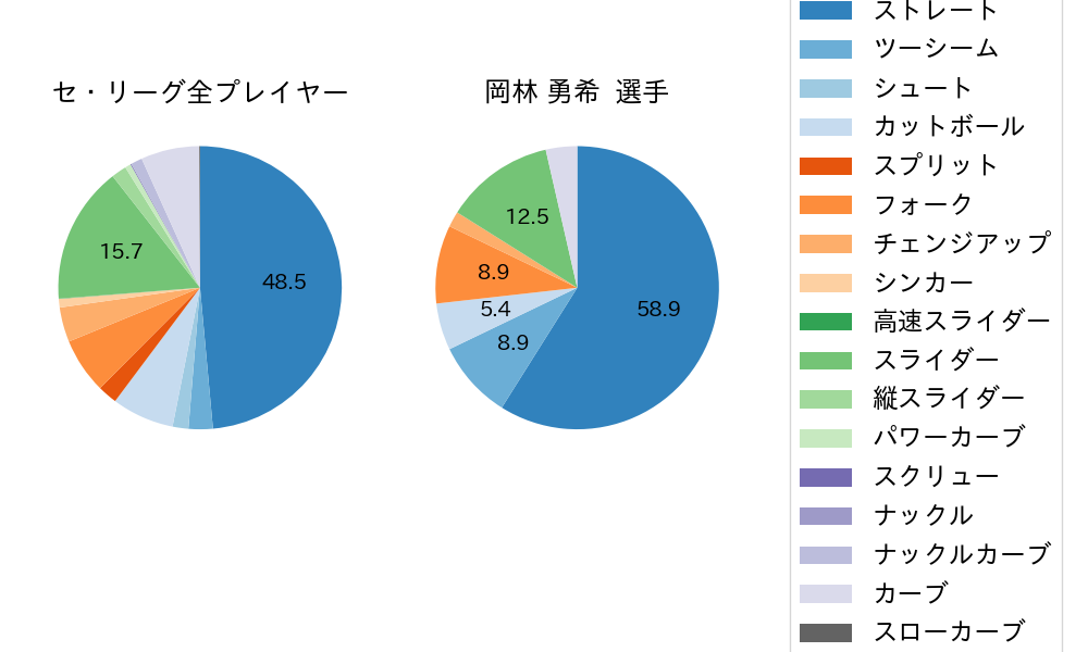 岡林 勇希の球種割合(2021年オープン戦)
