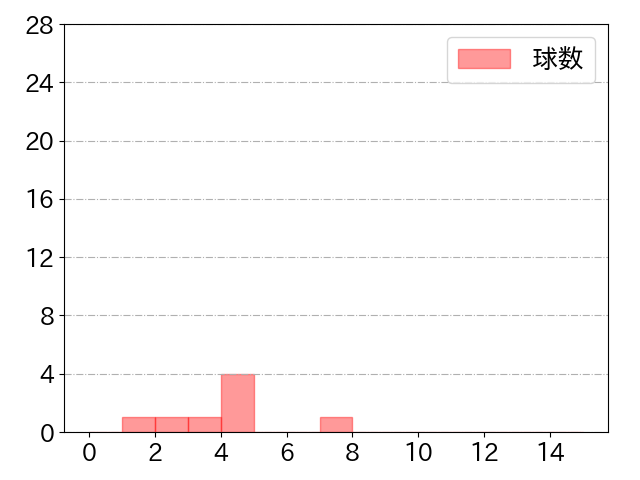 桂 依央利の球数分布(2021年st月)