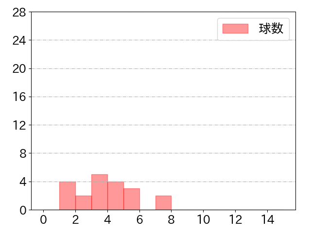 京田 陽太の球数分布(2022年3月)